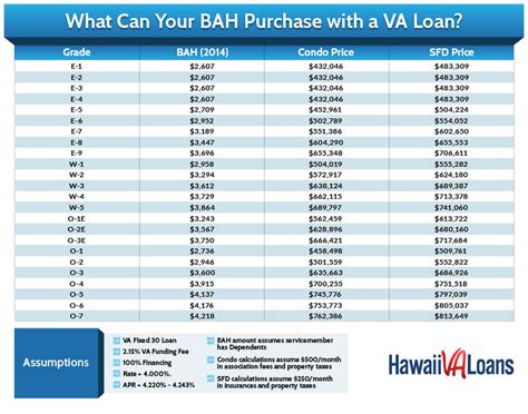 2014 Bah Rates An Increase For Hawaii S Active Duty Military Hawaii Va Loans Va Home Buying Made Easy
