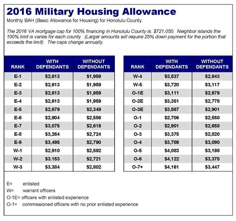 2016 Military Basic Allowance For Housing Bah