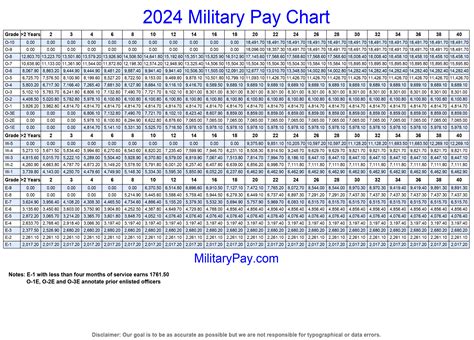 2024 Military Pay Chart (All Pay Grades), 43% Off