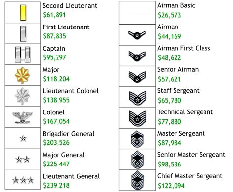 2Nd Lieutenant Air Force Pay