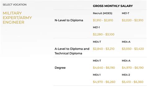 35M Engineer Regret Joining The Military R Salary