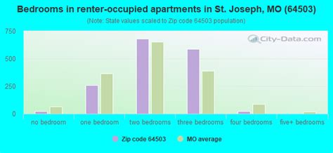 64503 Zip Code St Joseph Missouri Profile Homes Apartments Schools Population Income Averages Housing Demographics Location Statistics Sex Offenders Residents And Real Estate Info