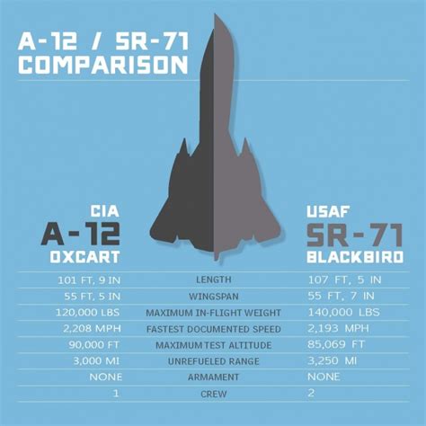 A 12 Oxcart Vs Sr 71 Blackbird Migflug Com Blog