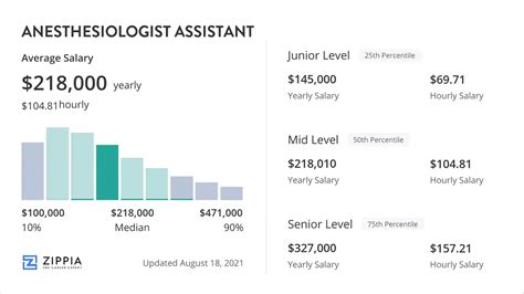 Anesthesiologist Assistant Salary