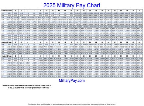 Army Ranks And Pay Chart For 2026 Enlisted Officers
