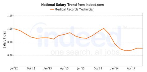 Best Medical Records Technician Careers Salary Outlook Healthgrad