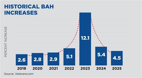 Changes In Bah Rates For 2025 R Navy