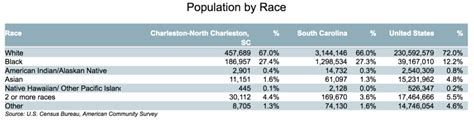 Charleston North Charleston Community Profile New Key Statistics On