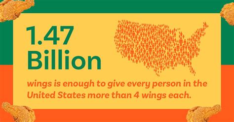 Chicken Wing Consumption Super Bowl Sunday Expected To Spike Production Prices Agrilife Today