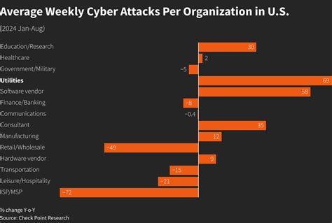 Cyberattacks On Us Utilities Surged 70% This Year, Says Check Point |  Reuters