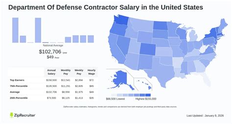 Department Of Defense Salary