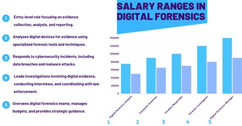 Digital Forensics Salary Virginia At Patricia Bartholomew Blog