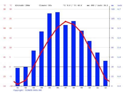 Edina Climate Weather Edina Temperature By Month