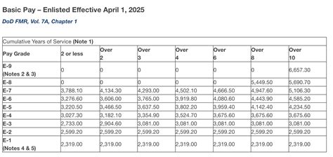 Enlisted Pay Structure And Monetary Compensation