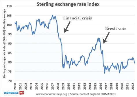 Forecasts For Pound Sterling In 2023 And Ppp Rates Economics Help