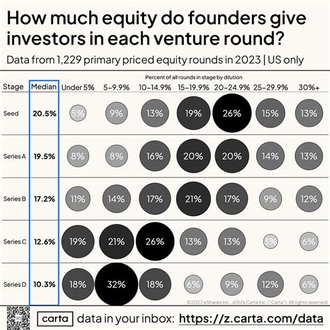 Founder S Equity