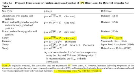 Friction Correlations