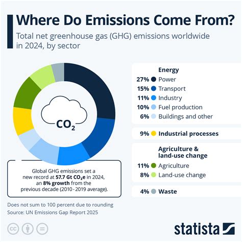 Google'S Carbon Emissions In 2023 Increased By 13% Compared To The ...