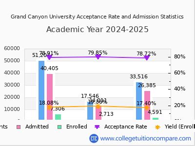 Grand Canyon University Acceptance Rate