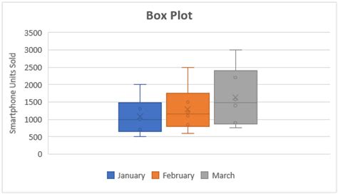 How To Make A Box Plot On Excel