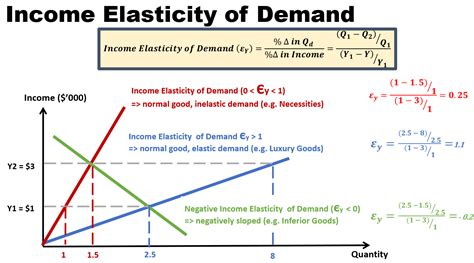 Ied Income Elasticity Of Demand In Business Amp Finance By