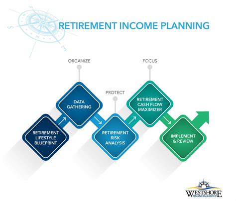 Income Retirement Income