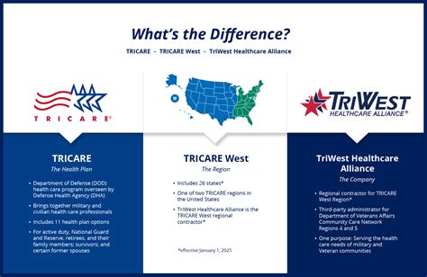 Intro To Tricare