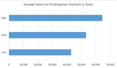 Kindergarten Teacher Salary In Texas In 2023 Teachers Of Tomorrow