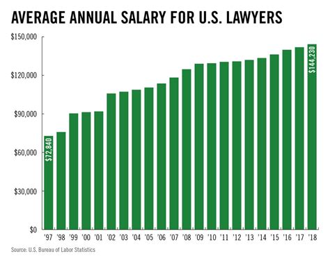 Lawyer Average Salary Texas At Sabrina Swensen Blog