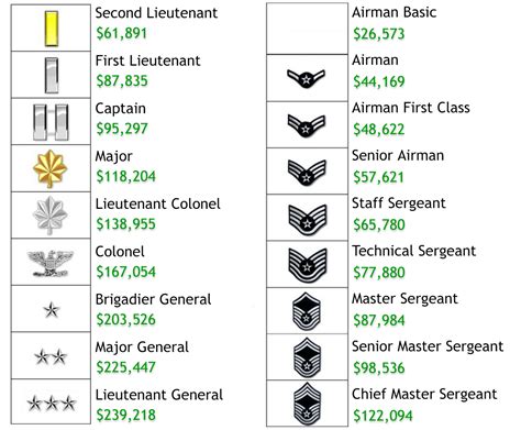 Lt Col Air Force Salary