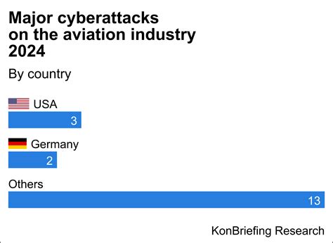Major Cyberattacks On The Aviation Industry 2024 Konbriefing Com