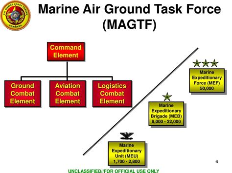 Marine Air Ground Task Force Magtf Marines