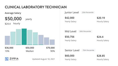 Medical Technicians Salary