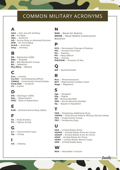 Military Acronyms Reference Chart Free Download Family Tree Magazine