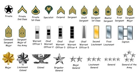 Military Ranks Army