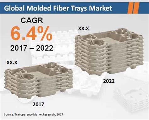 Molded Fiber Trays Market To Rise At A Cagr Of 6.4% | 2017-2022