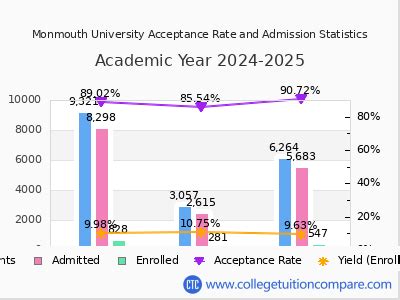 Monmouth University Acceptance Rate Statistics Tuition