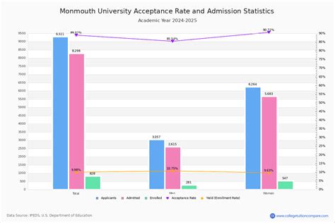 Monmouth University Acceptance Rate