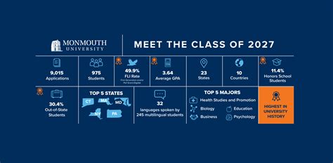 Monmouth University Welcomes Best Class In Its 90 Year History News
