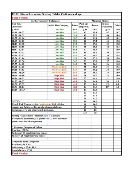 New Air Force Pt Test Standards Scoring Chart 2024 Amp 2025 Usaf Scores