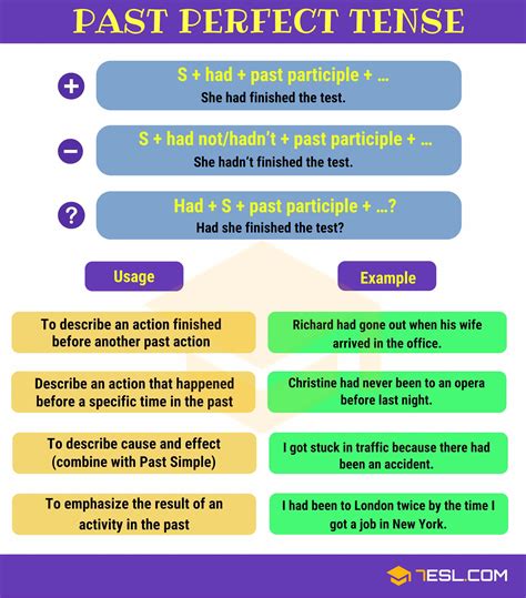 Past Perfect Tense Definition Rules Structure Usages Example Sentences Chart Infogr