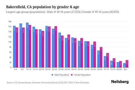 Population In Bakersfield Ca