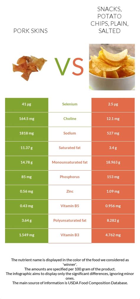 Pork Skins Vs Potato Chips