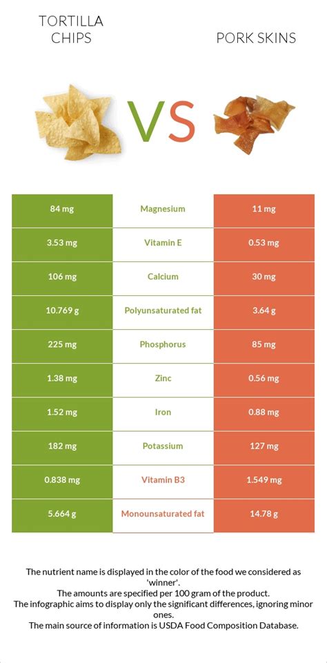 Pork Skins Vs Tortilla Chips In Depth Nutrition Comparison