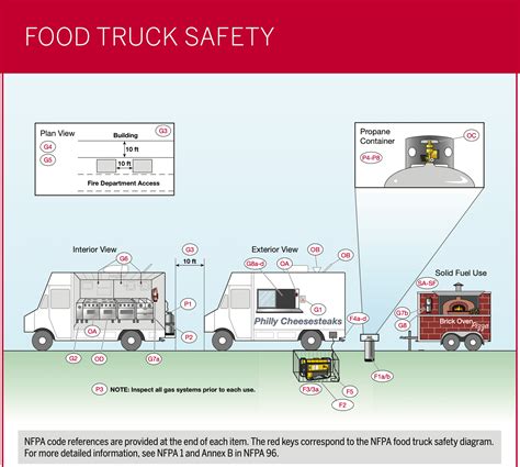Propane Regulations Michigan Food Truck Safety