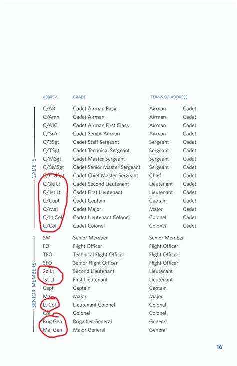 Psa Proper Rank Abbreviations Include Correct Spacing And Proper Capitalization It S C 2D Lt And Not C 2Lt Or C 2Dlt Muh Attention To Detail R Civilairpatrol