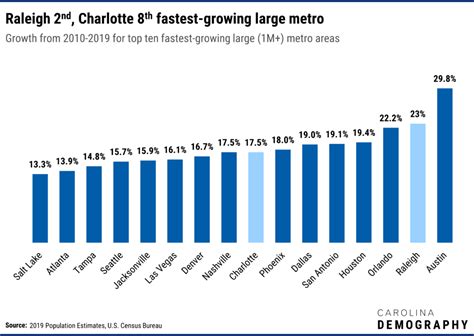 Raleigh Is The 2Nd Fastest Growing Large Metro In The Us Carolina Demography