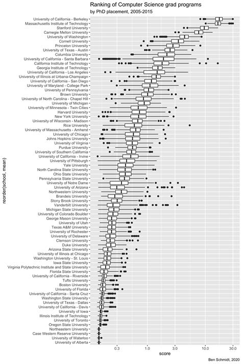 Ranking Cs Graduate Programs Ben Schmidt