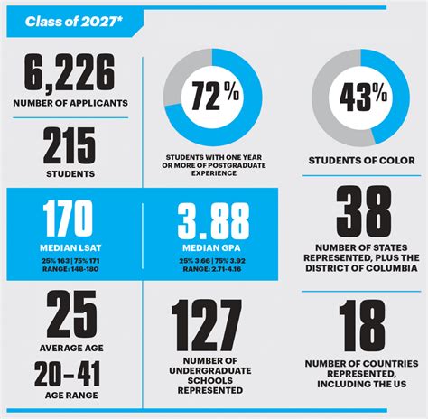 Recent Jd Class Profile School Of Law