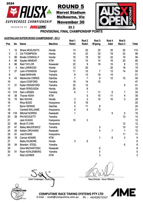 Results 2022 Ausx Rd3 Newcastle Motoonline Com